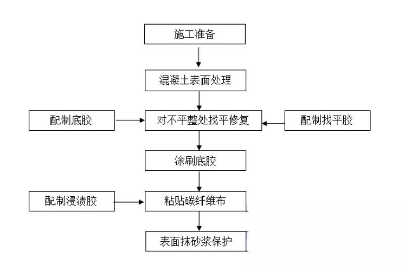 福建碳纤维加固的优势以及使用方法